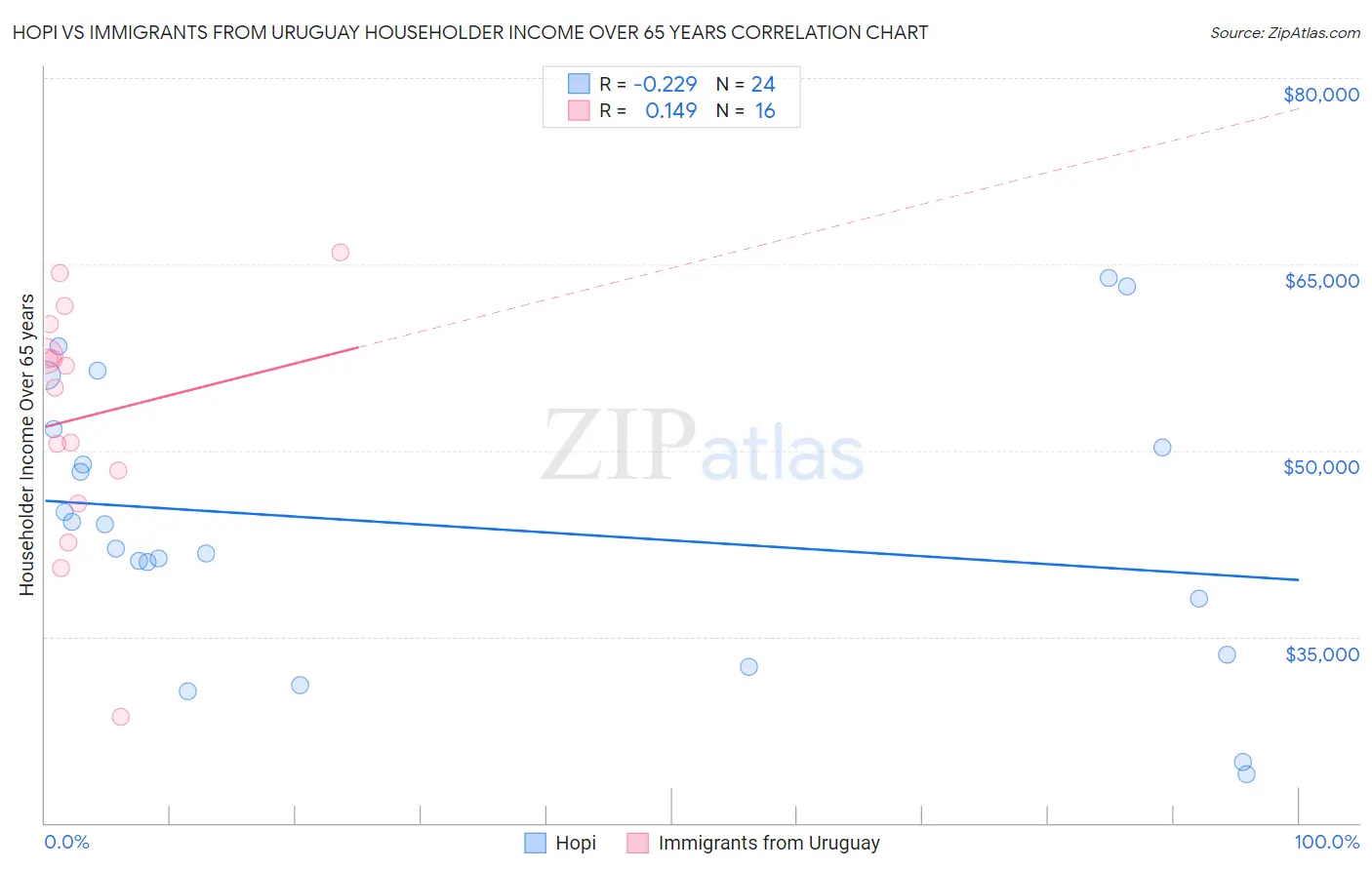 Hopi vs Immigrants from Uruguay Householder Income Over 65 years