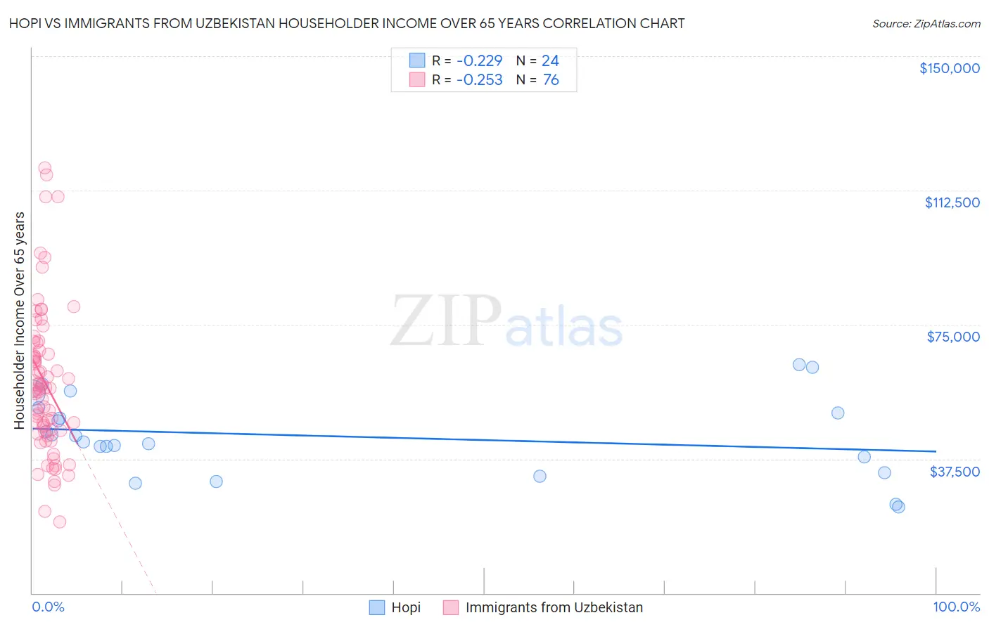 Hopi vs Immigrants from Uzbekistan Householder Income Over 65 years
