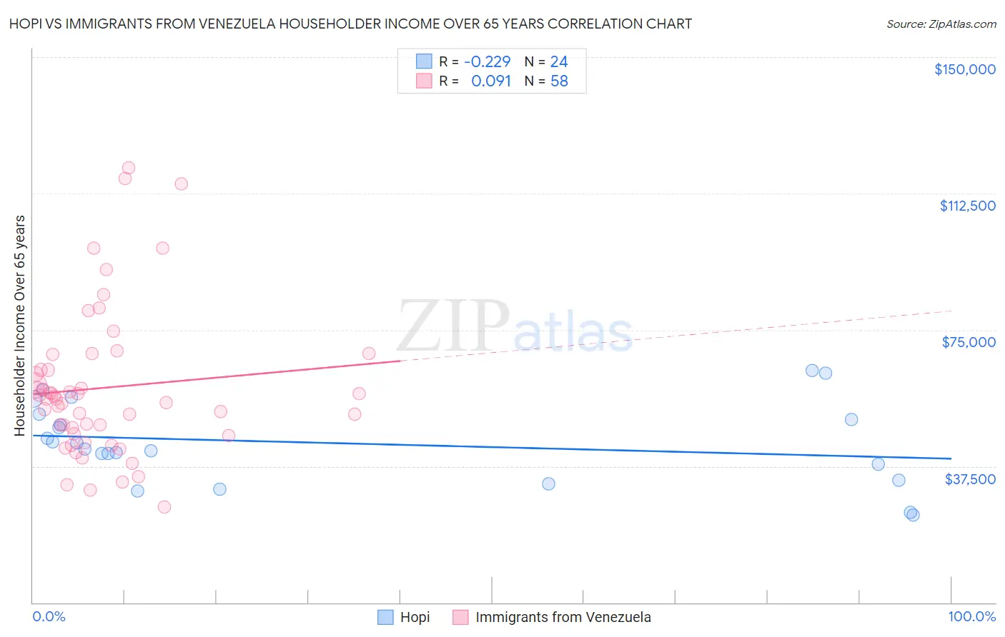 Hopi vs Immigrants from Venezuela Householder Income Over 65 years