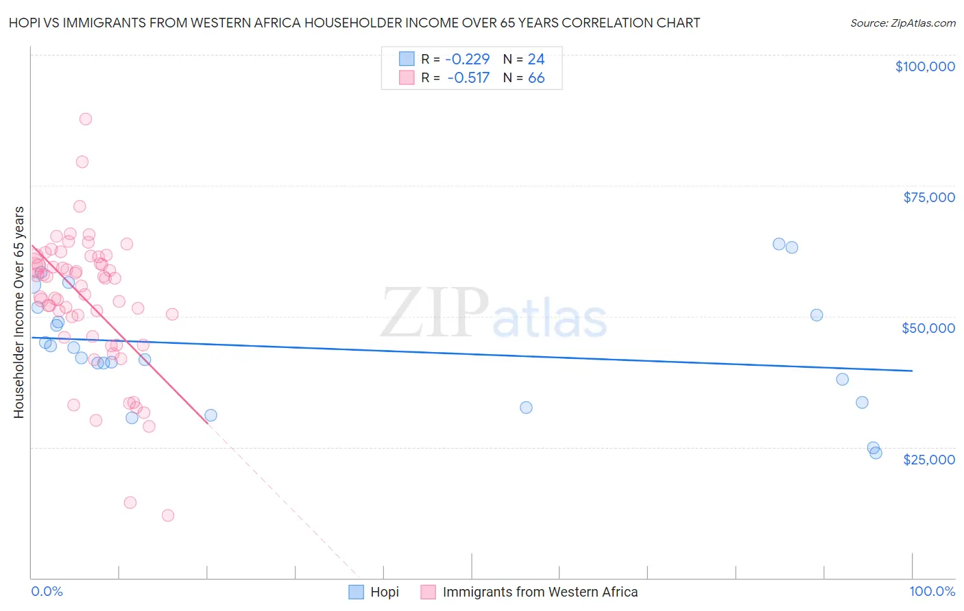 Hopi vs Immigrants from Western Africa Householder Income Over 65 years