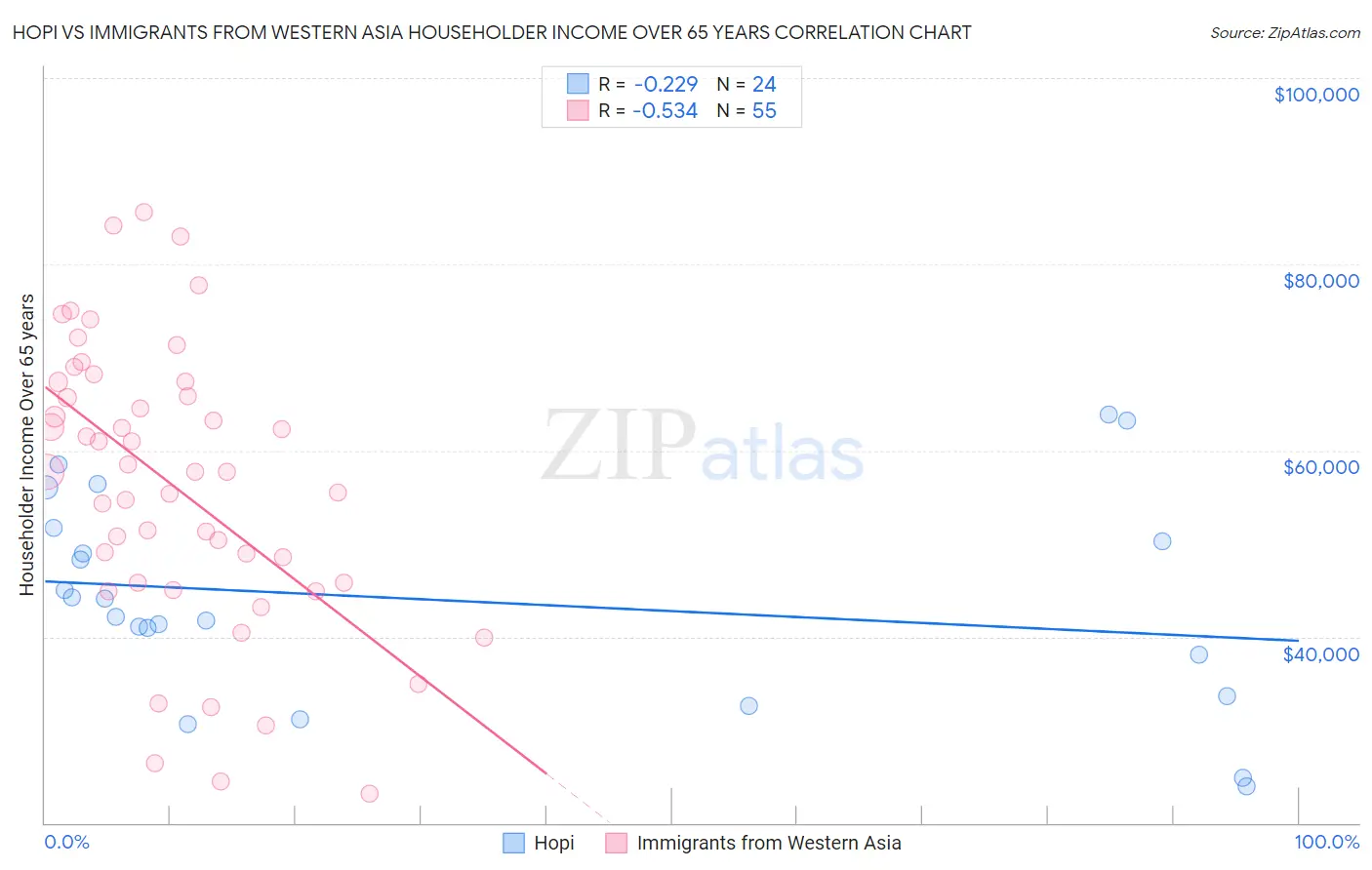 Hopi vs Immigrants from Western Asia Householder Income Over 65 years
