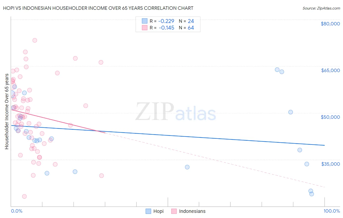 Hopi vs Indonesian Householder Income Over 65 years