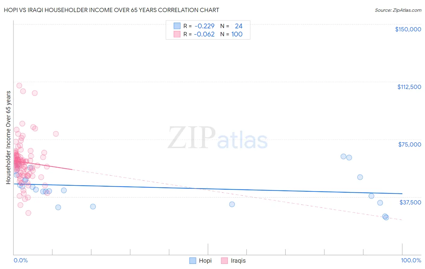 Hopi vs Iraqi Householder Income Over 65 years
