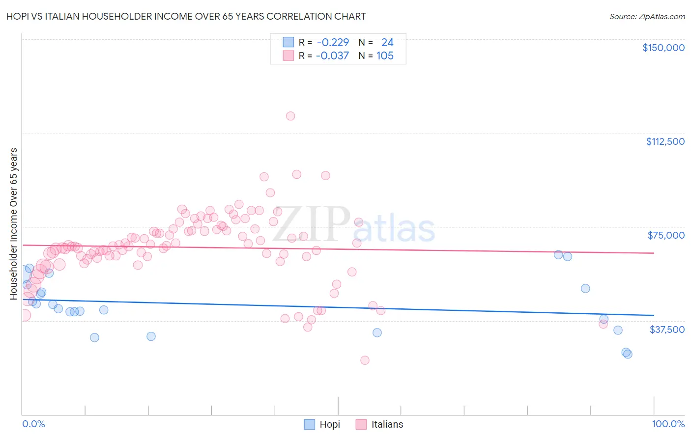 Hopi vs Italian Householder Income Over 65 years