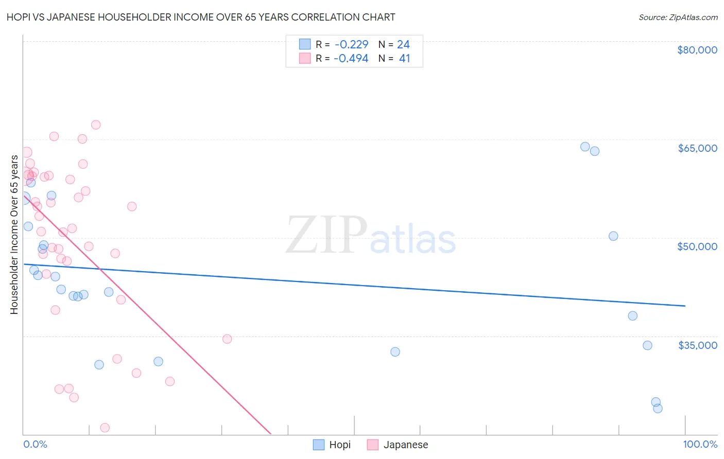 Hopi vs Japanese Householder Income Over 65 years
