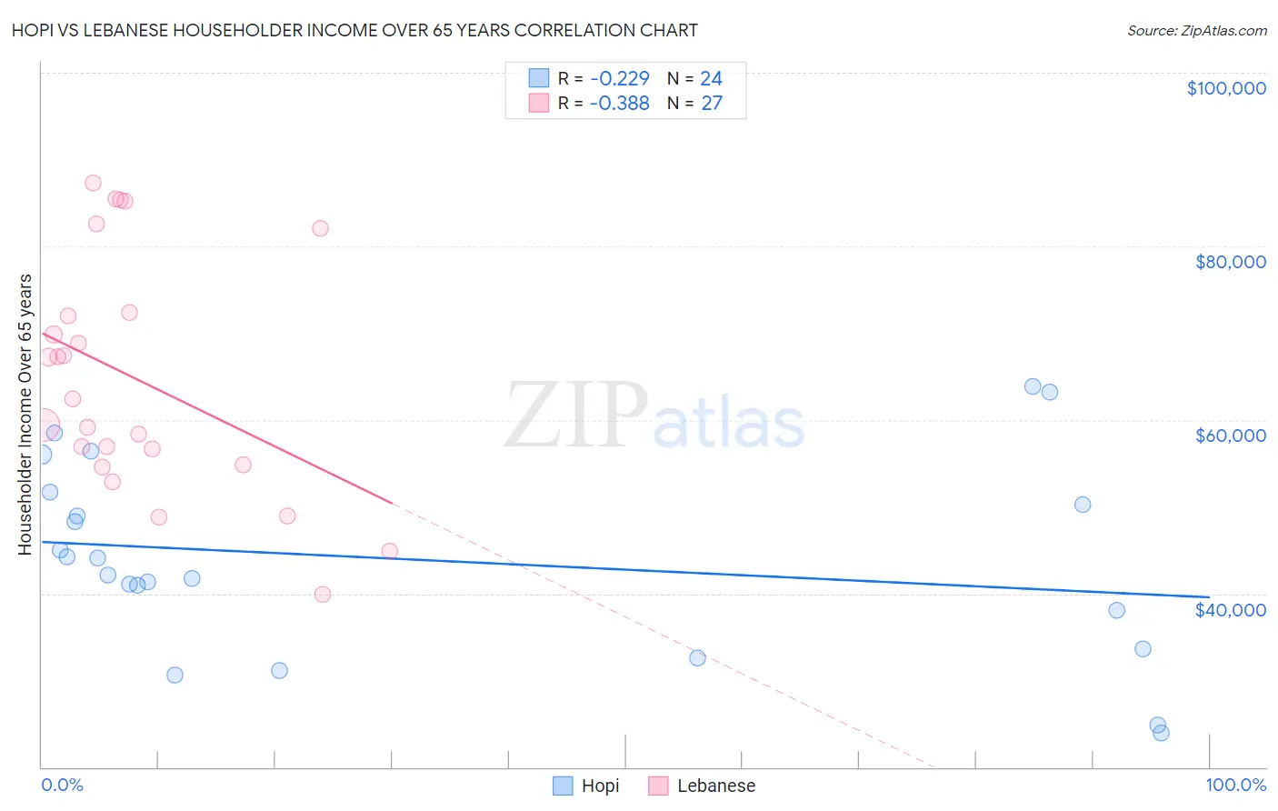 Hopi vs Lebanese Householder Income Over 65 years