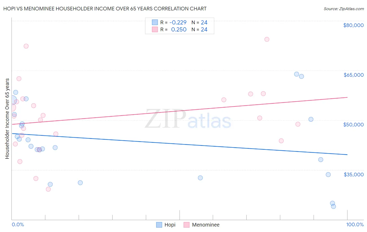Hopi vs Menominee Householder Income Over 65 years