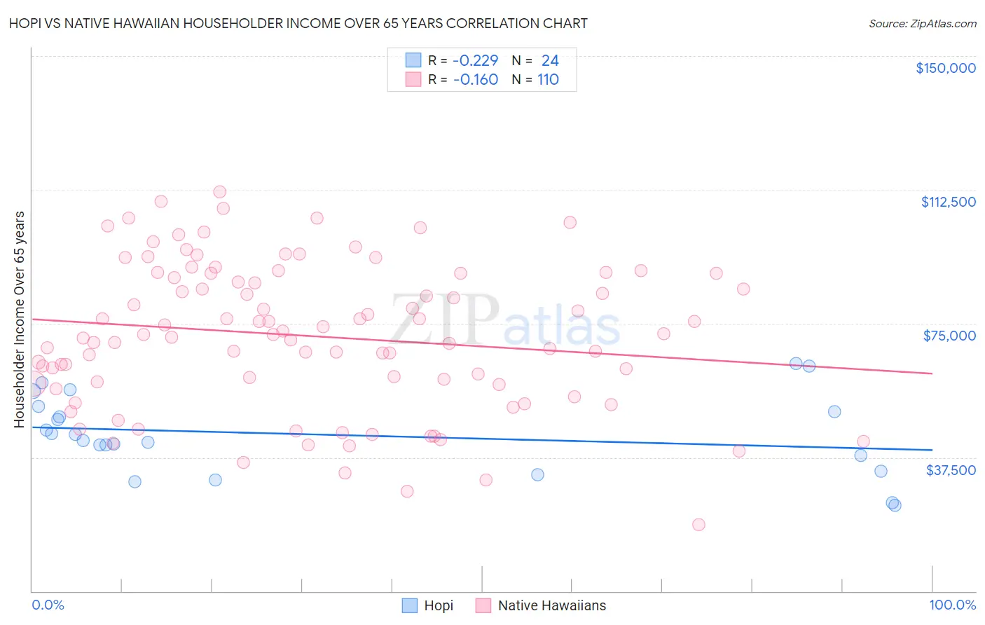 Hopi vs Native Hawaiian Householder Income Over 65 years