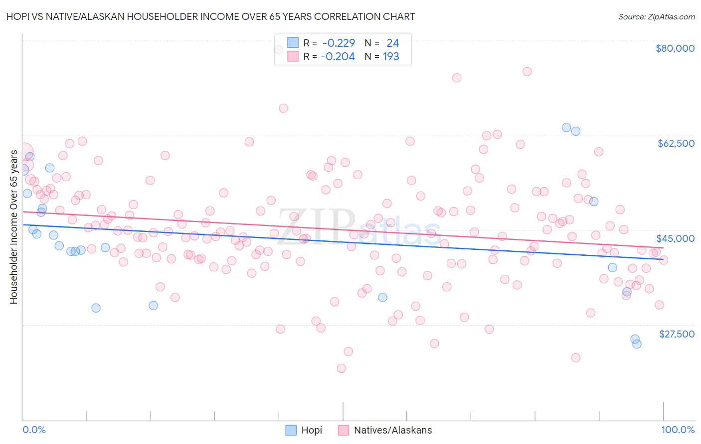 Hopi vs Native/Alaskan Householder Income Over 65 years