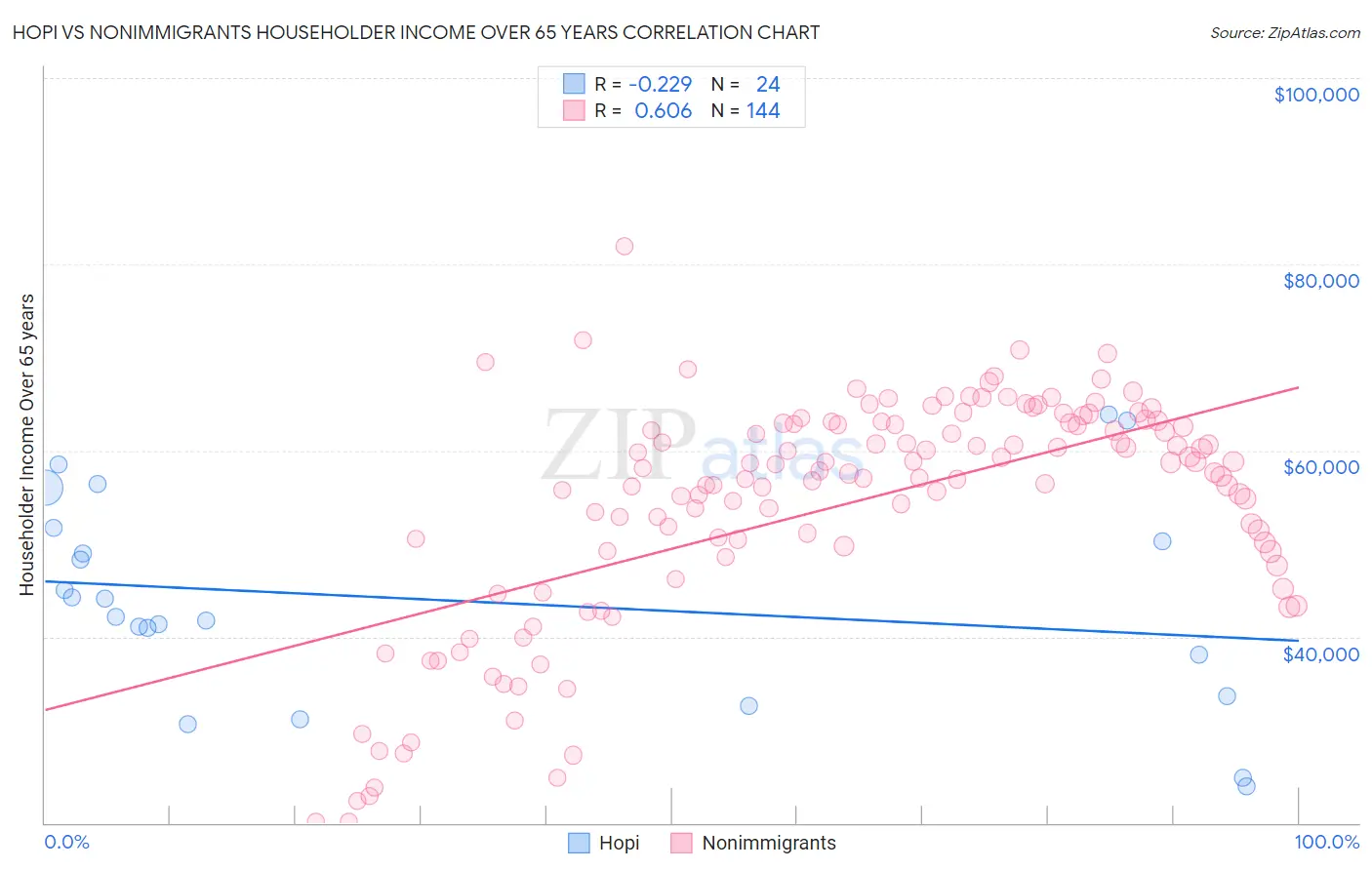 Hopi vs Nonimmigrants Householder Income Over 65 years
