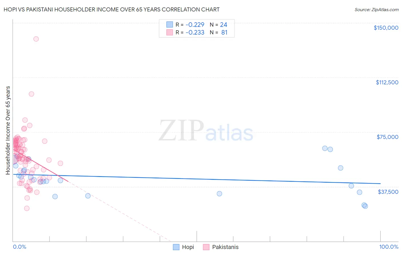 Hopi vs Pakistani Householder Income Over 65 years