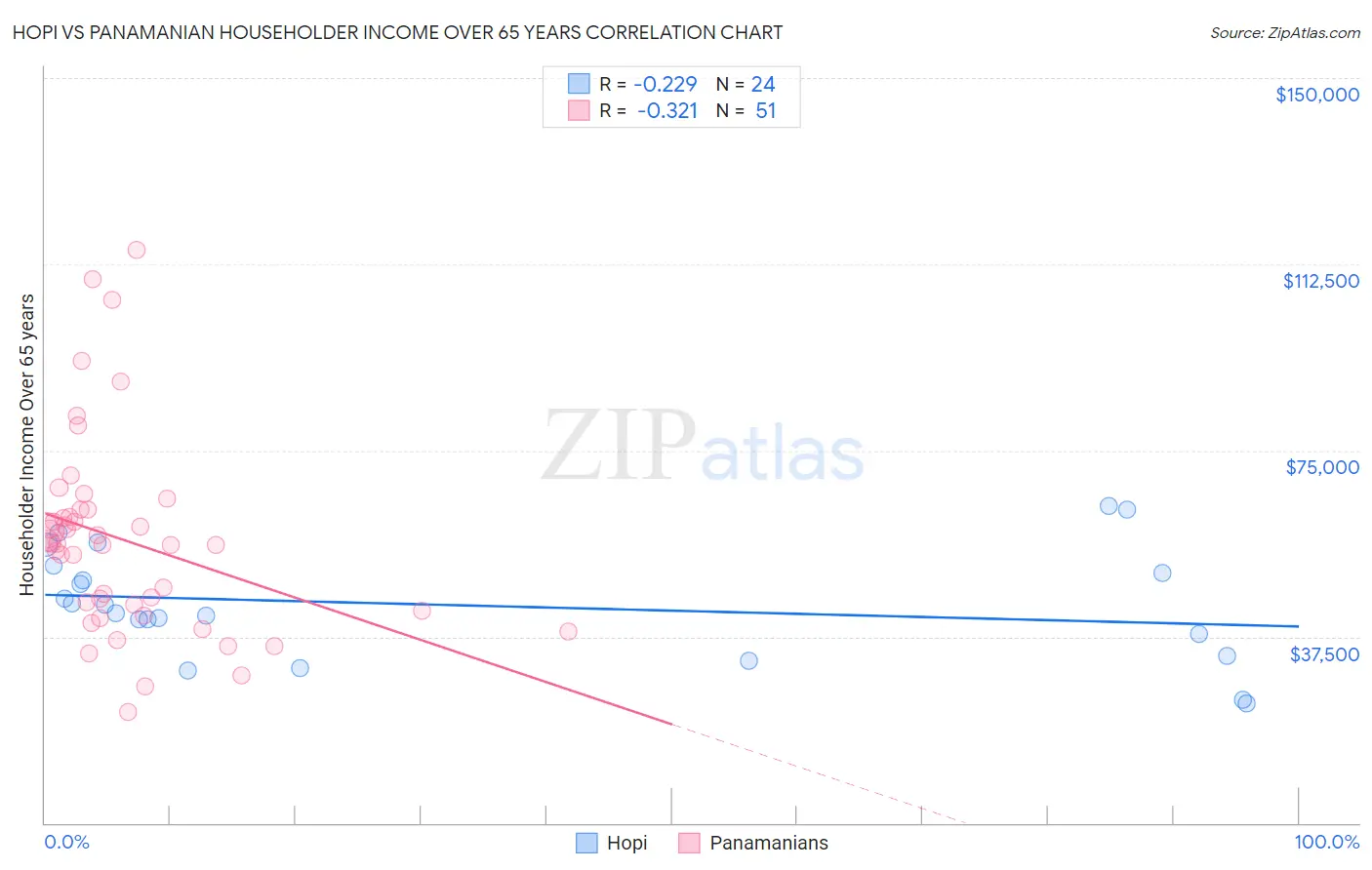 Hopi vs Panamanian Householder Income Over 65 years