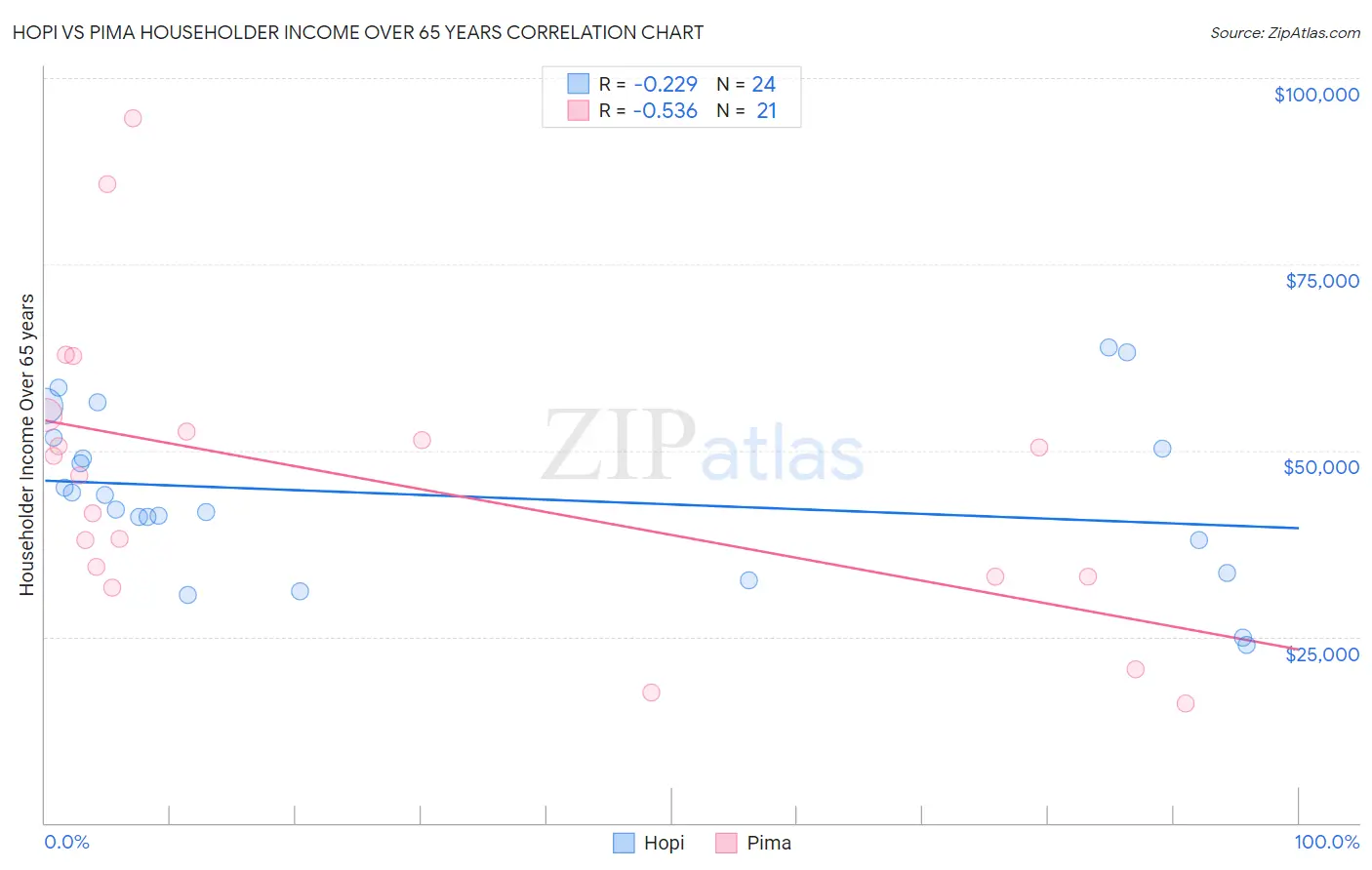 Hopi vs Pima Householder Income Over 65 years