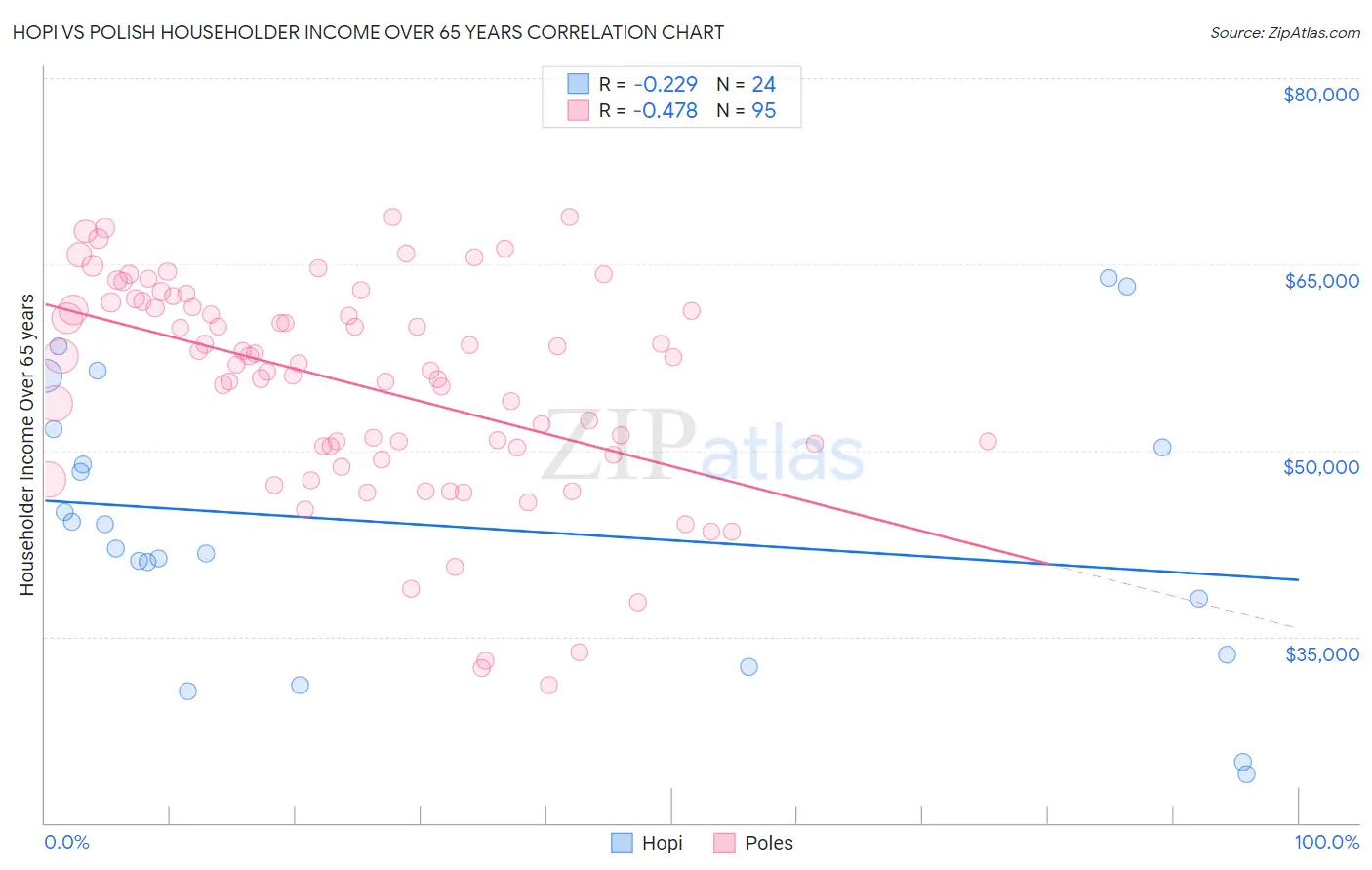 Hopi vs Polish Householder Income Over 65 years