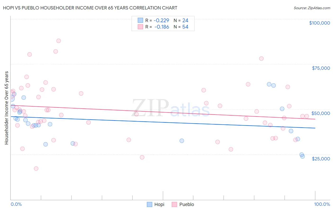 Hopi vs Pueblo Householder Income Over 65 years