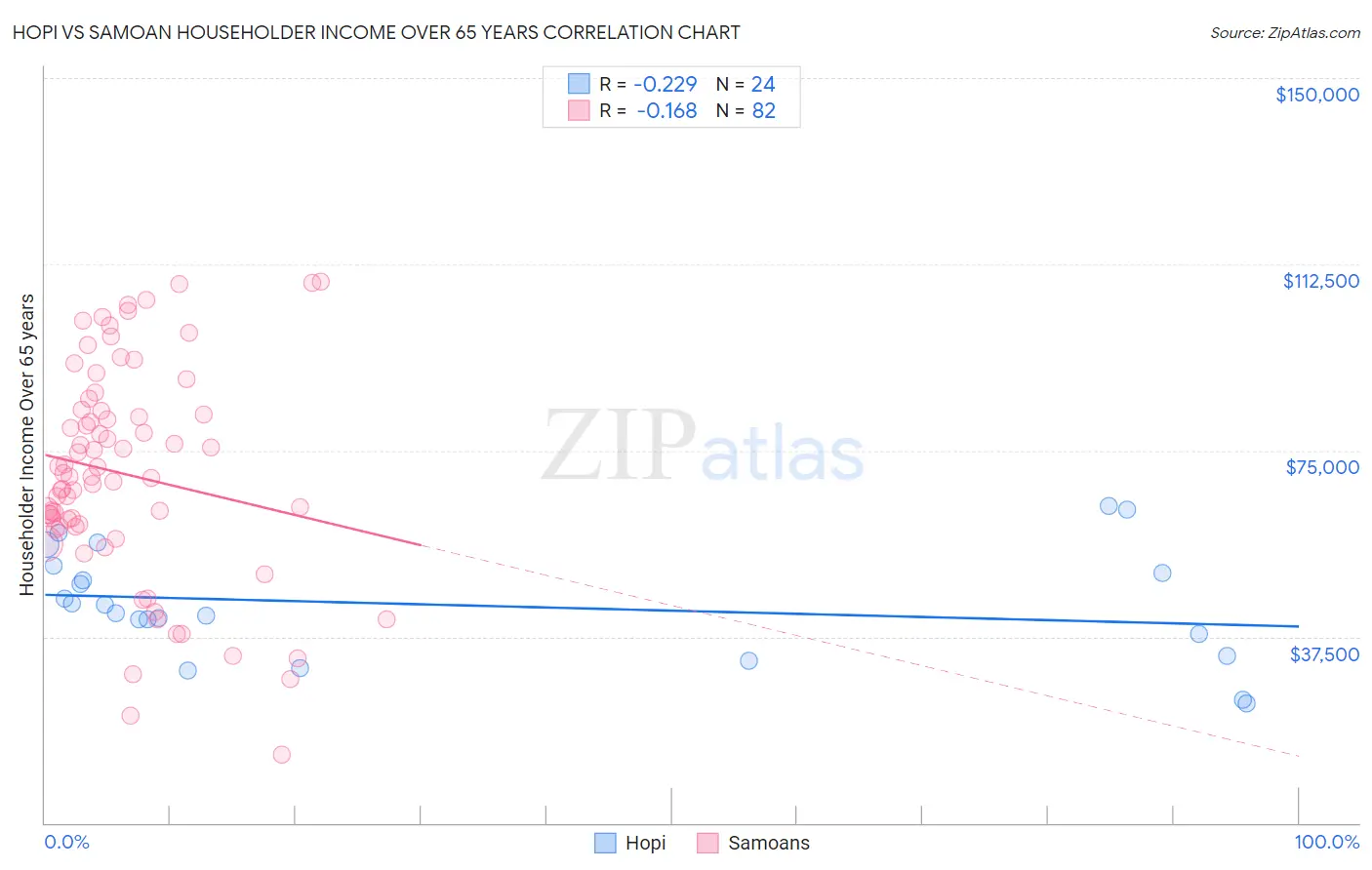Hopi vs Samoan Householder Income Over 65 years
