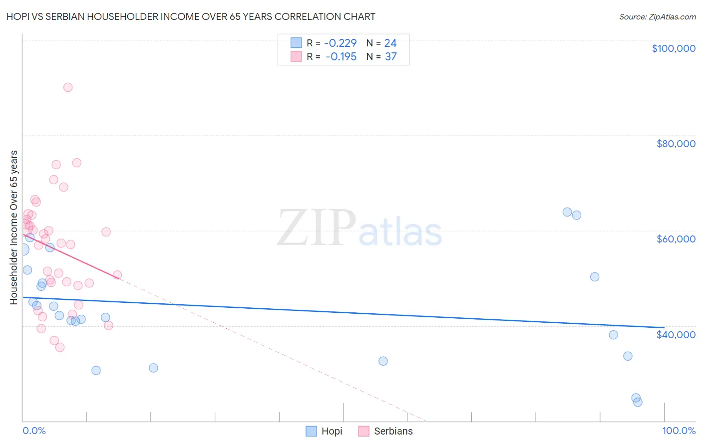 Hopi vs Serbian Householder Income Over 65 years