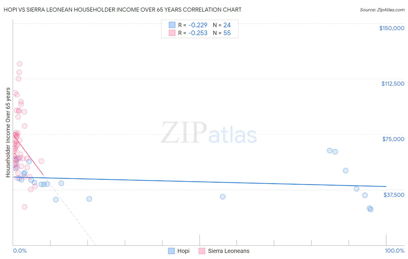 Hopi vs Sierra Leonean Householder Income Over 65 years
