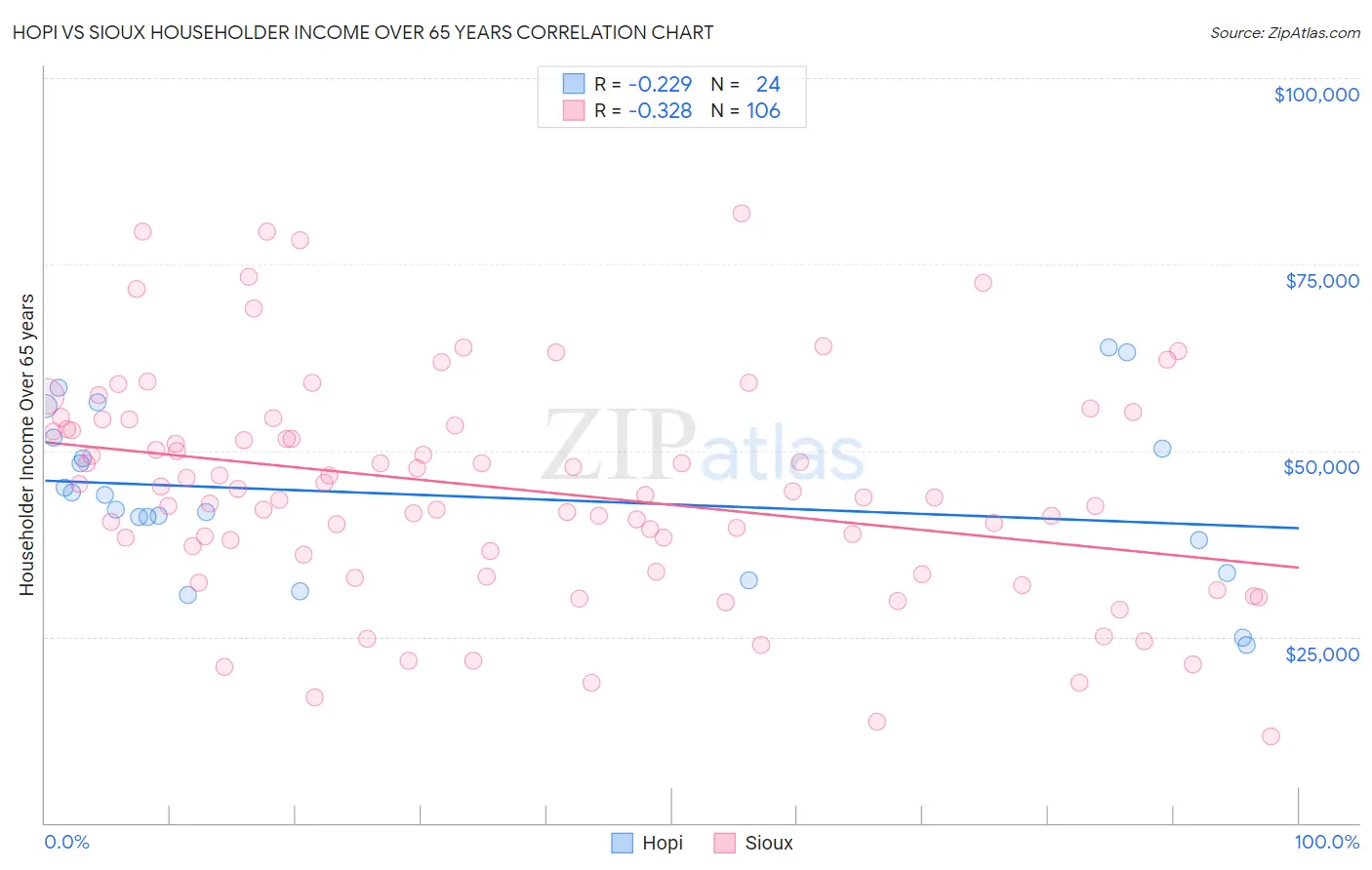Hopi vs Sioux Householder Income Over 65 years