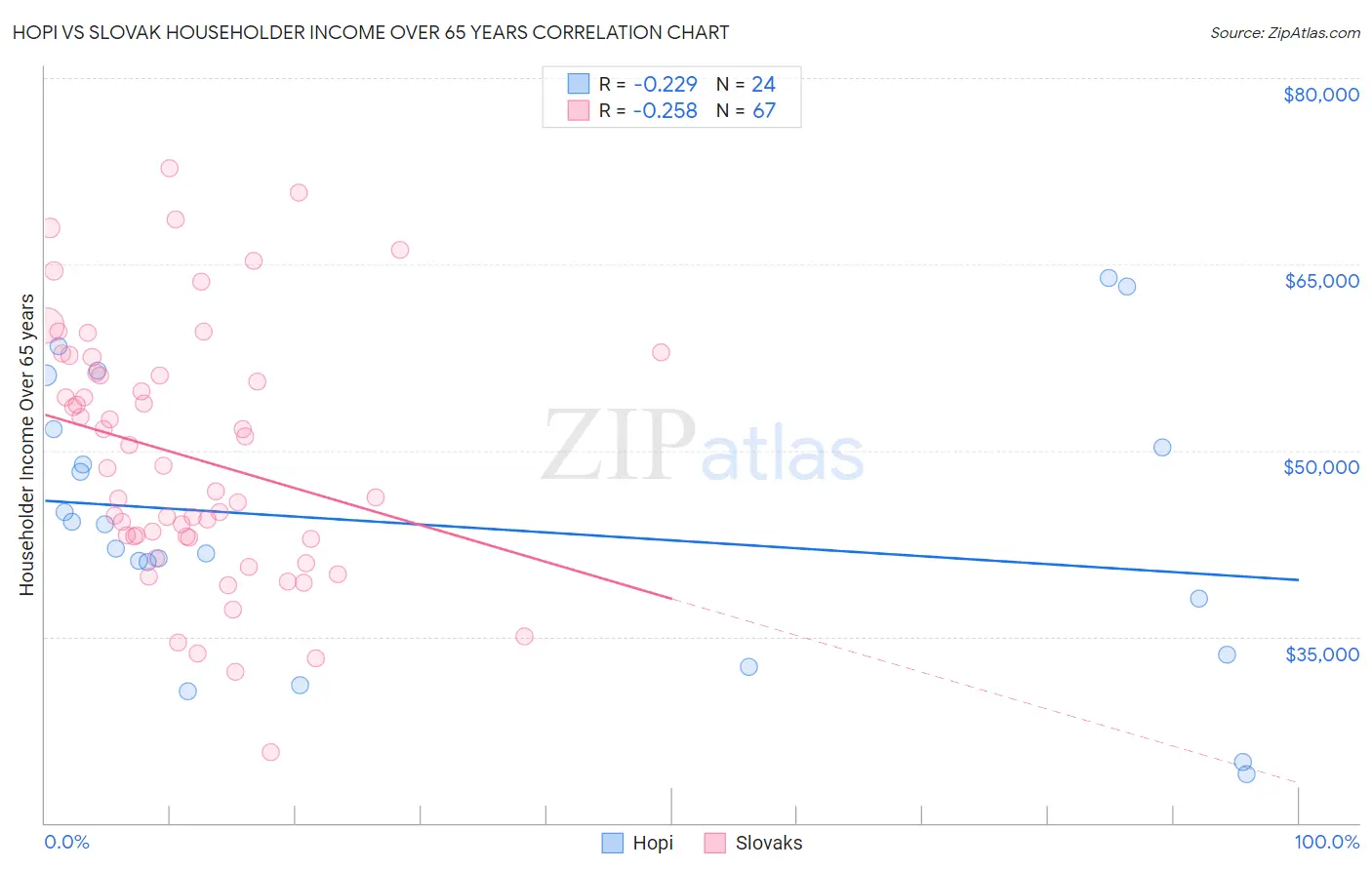 Hopi vs Slovak Householder Income Over 65 years