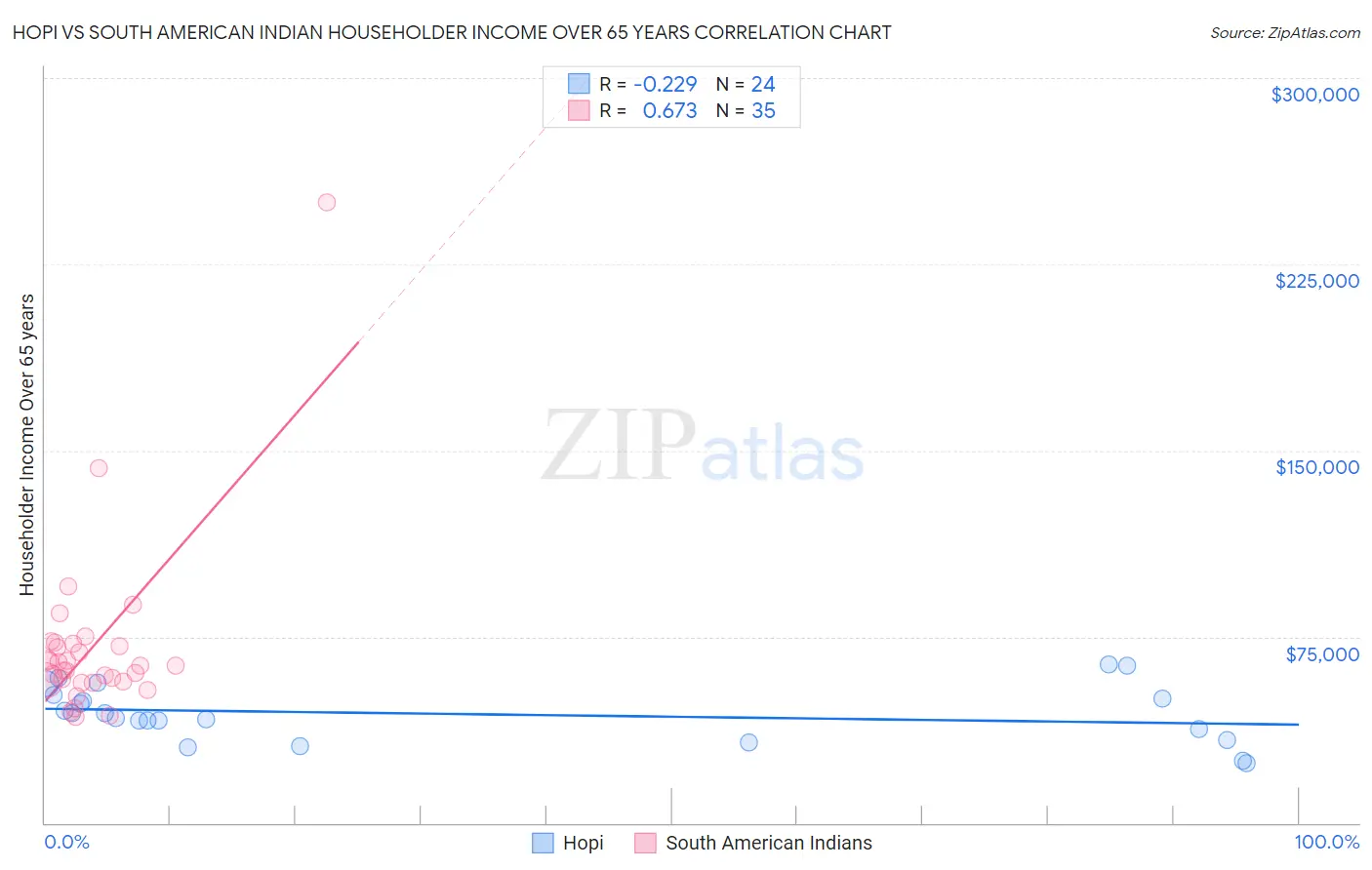 Hopi vs South American Indian Householder Income Over 65 years