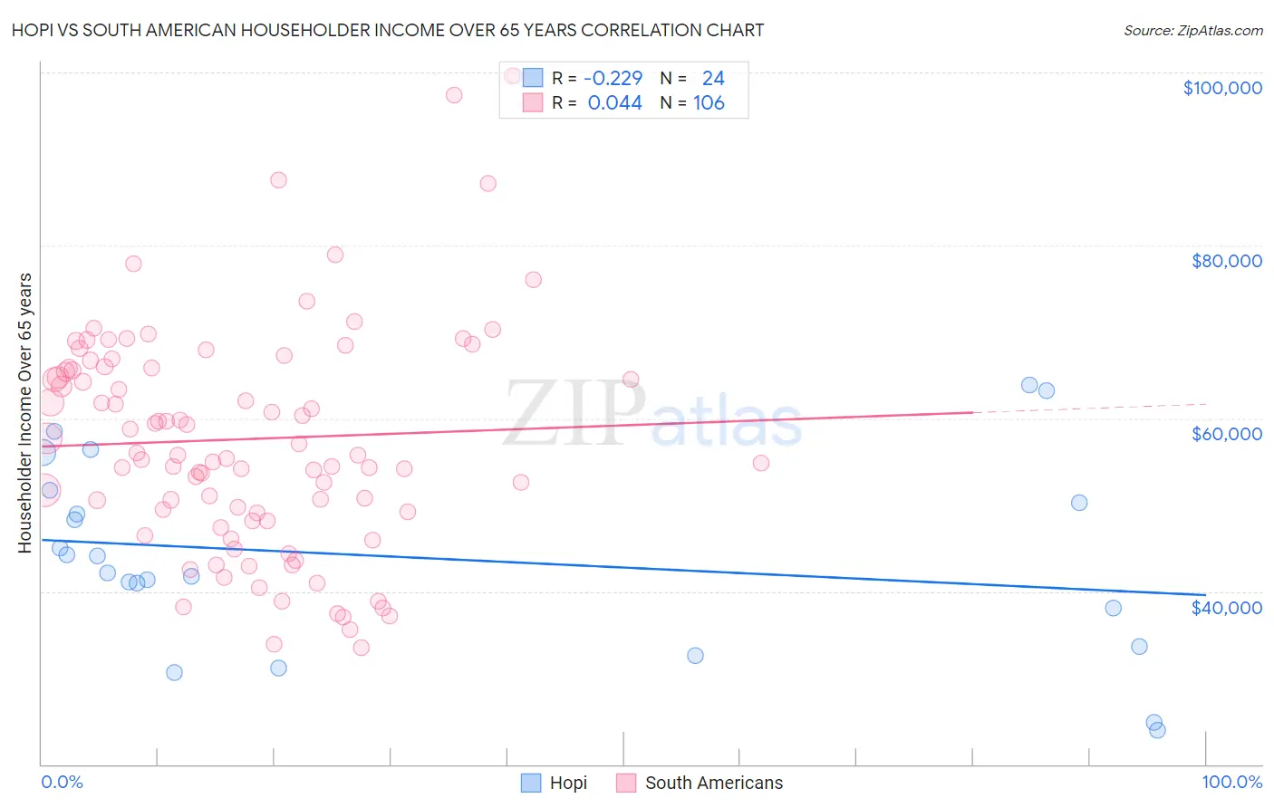 Hopi vs South American Householder Income Over 65 years