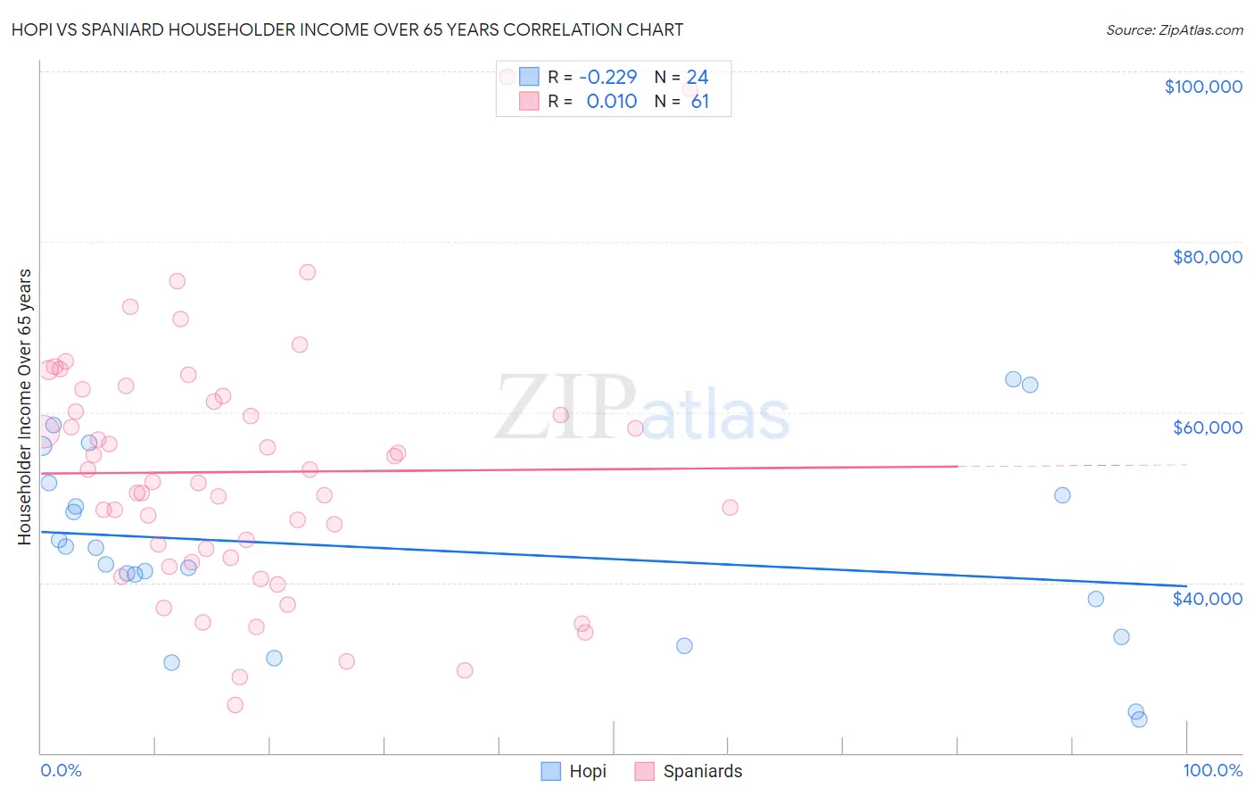 Hopi vs Spaniard Householder Income Over 65 years