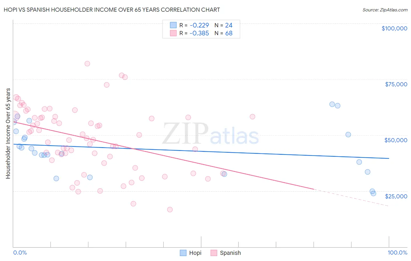 Hopi vs Spanish Householder Income Over 65 years