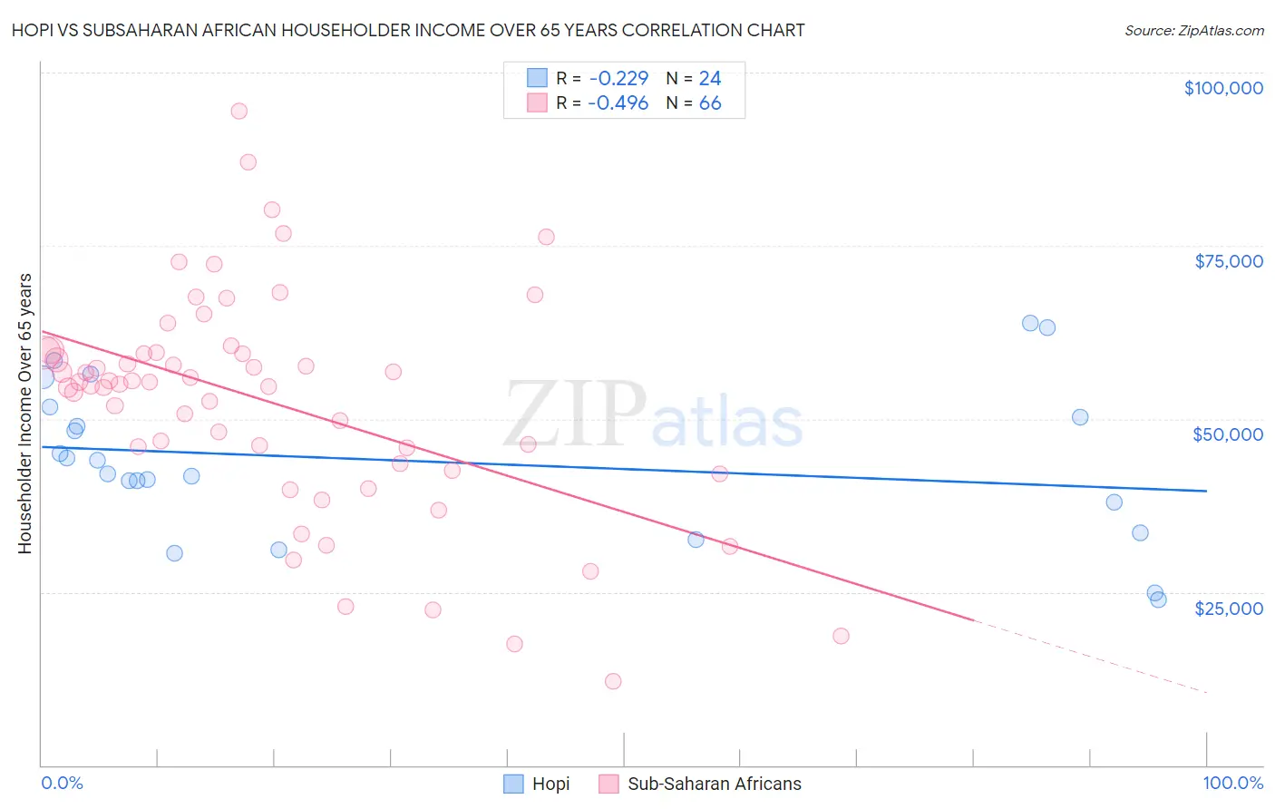 Hopi vs Subsaharan African Householder Income Over 65 years