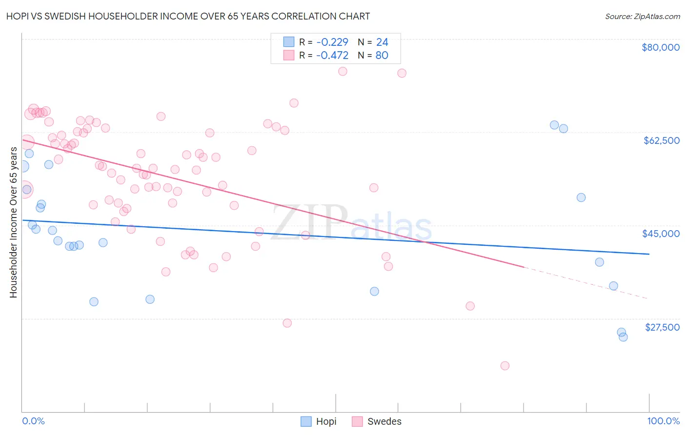 Hopi vs Swedish Householder Income Over 65 years