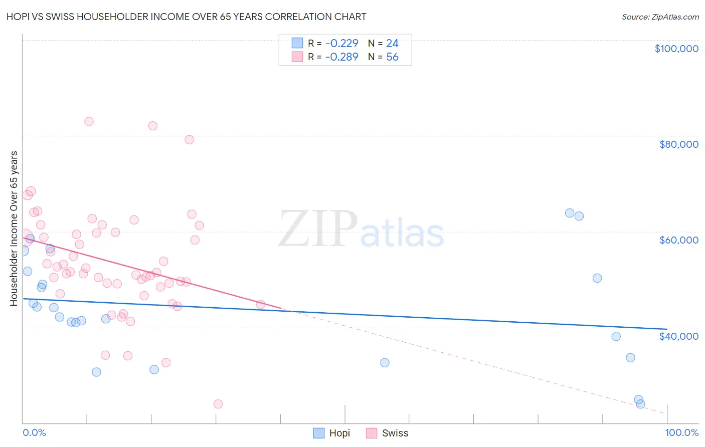 Hopi vs Swiss Householder Income Over 65 years