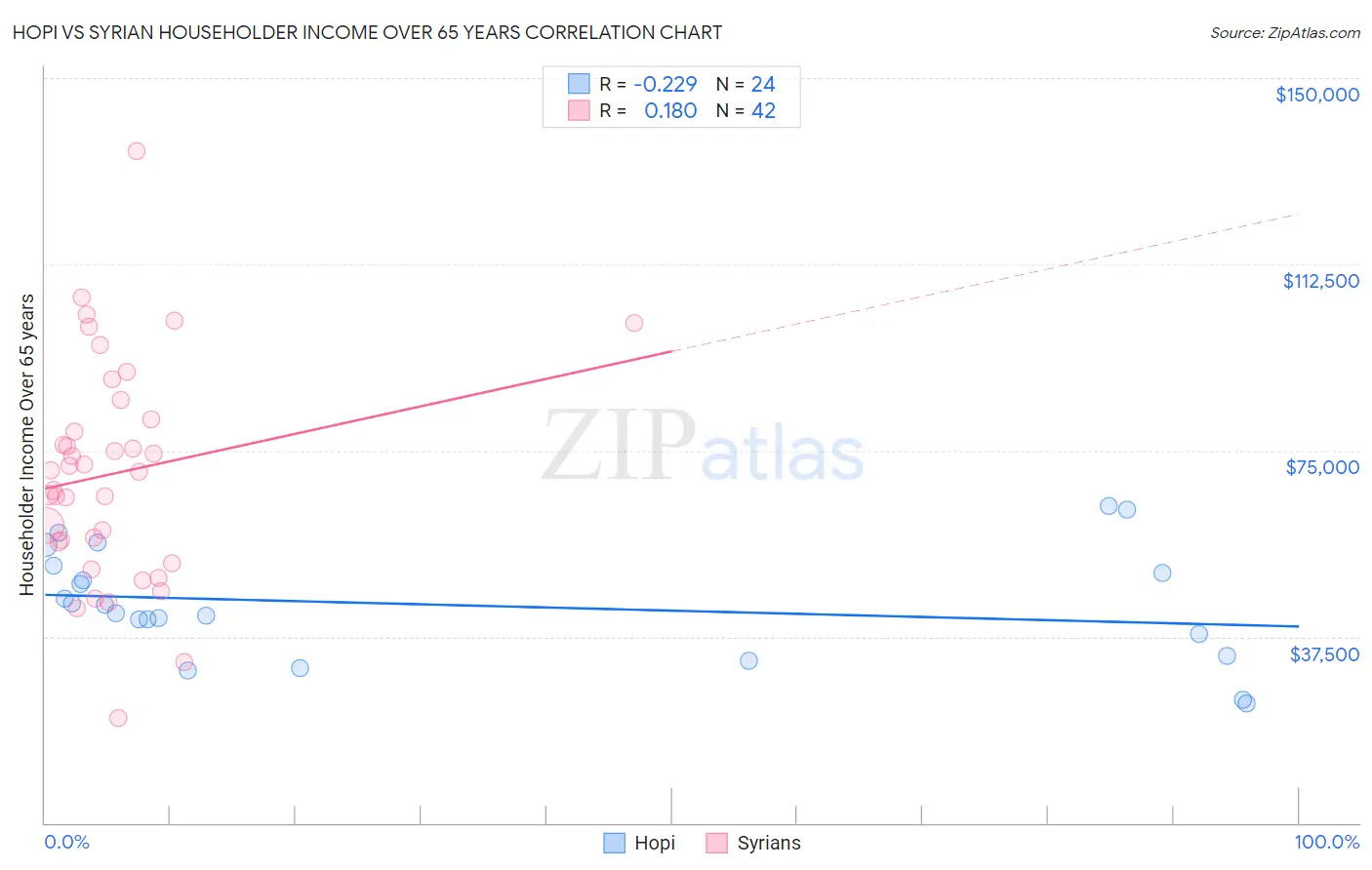 Hopi vs Syrian Householder Income Over 65 years