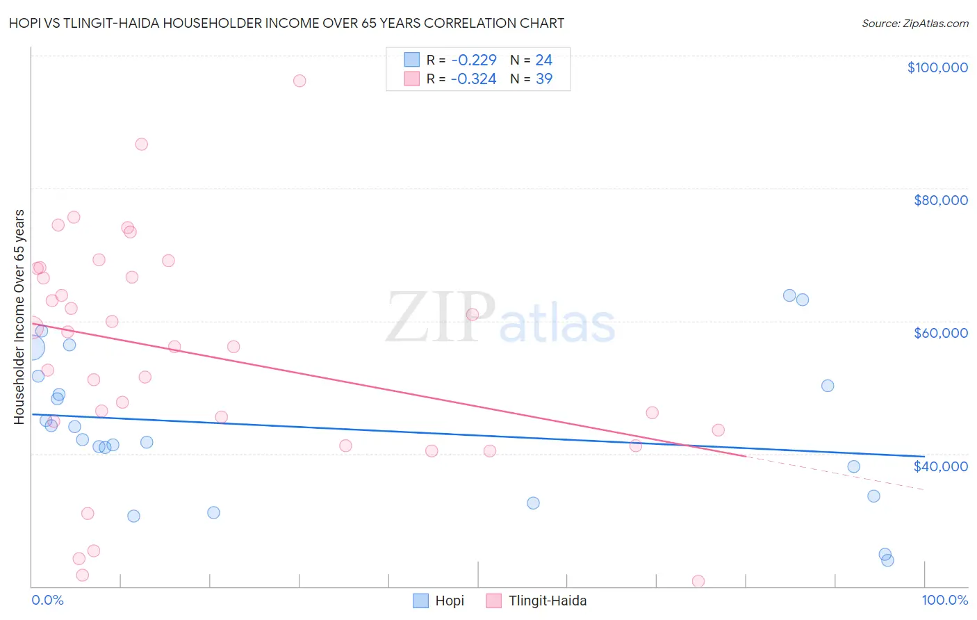 Hopi vs Tlingit-Haida Householder Income Over 65 years