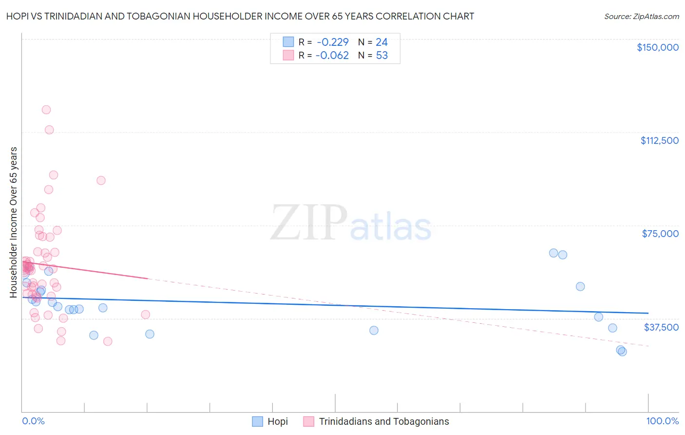 Hopi vs Trinidadian and Tobagonian Householder Income Over 65 years