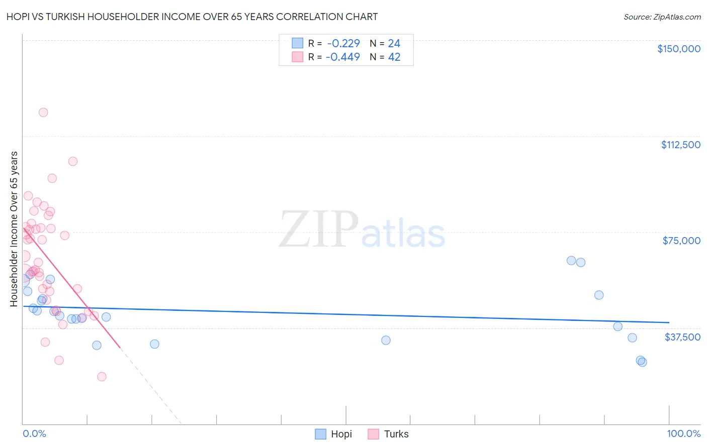 Hopi vs Turkish Householder Income Over 65 years