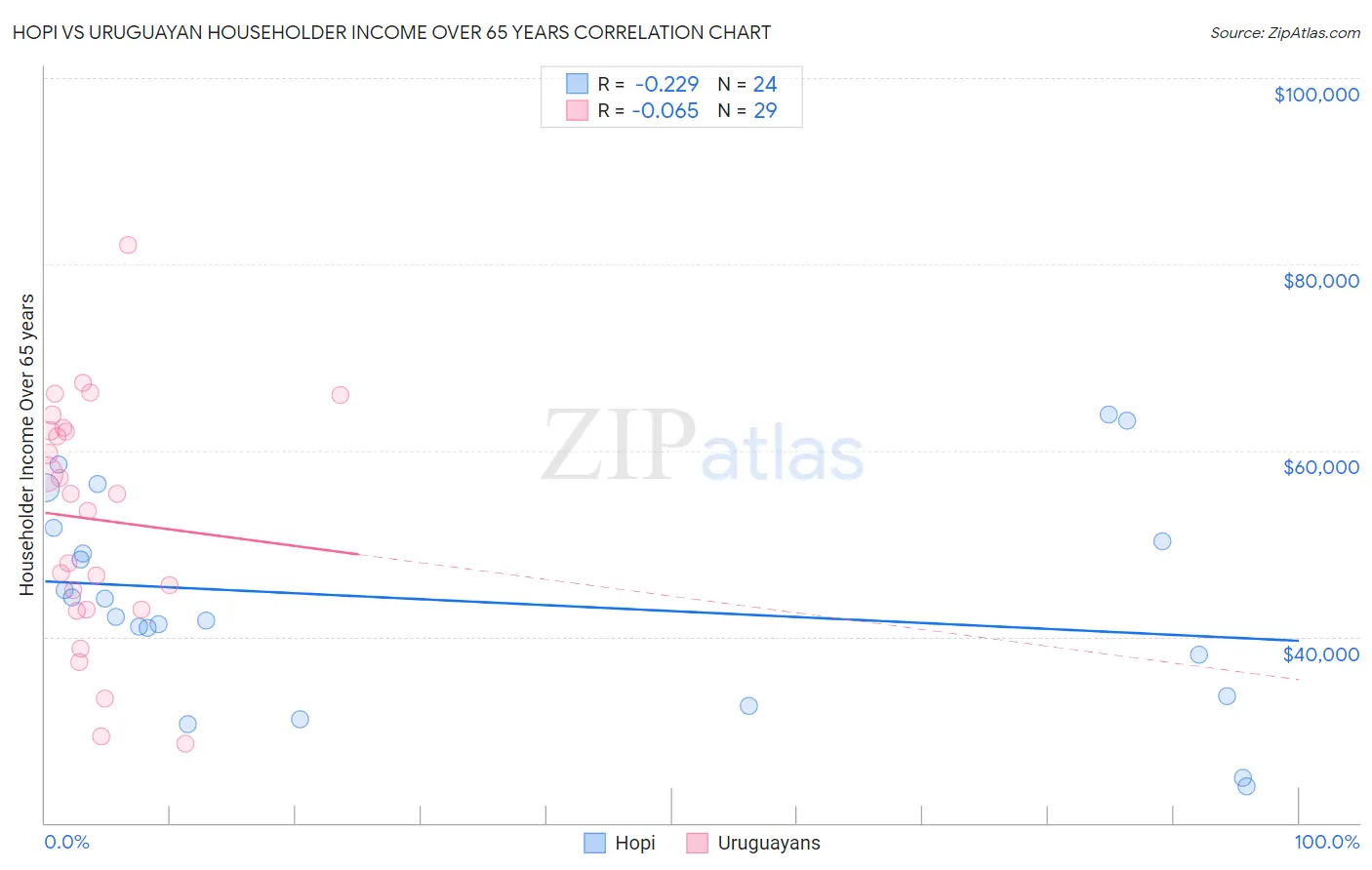 Hopi vs Uruguayan Householder Income Over 65 years
