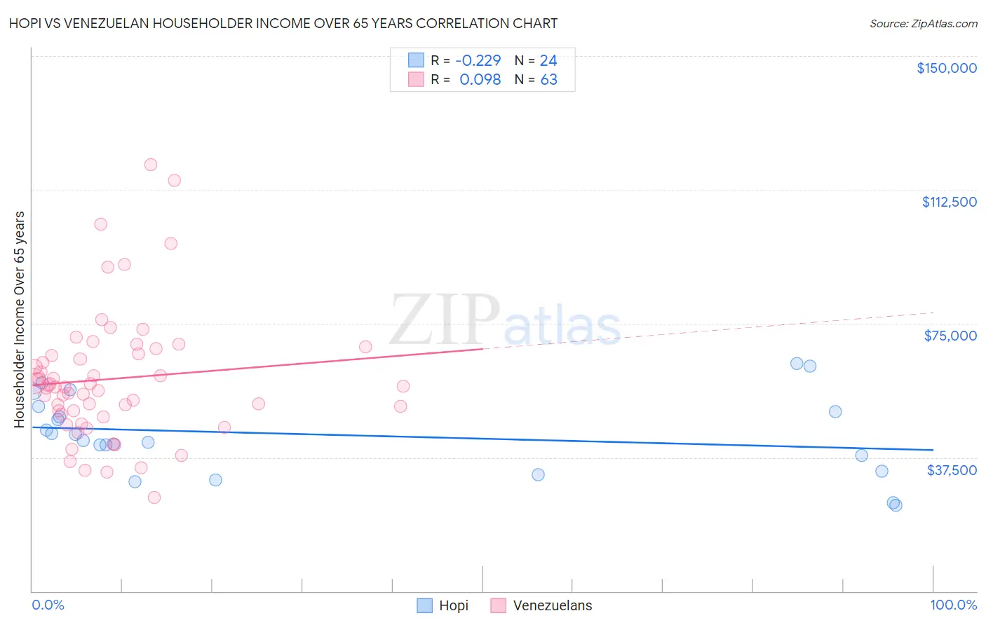 Hopi vs Venezuelan Householder Income Over 65 years