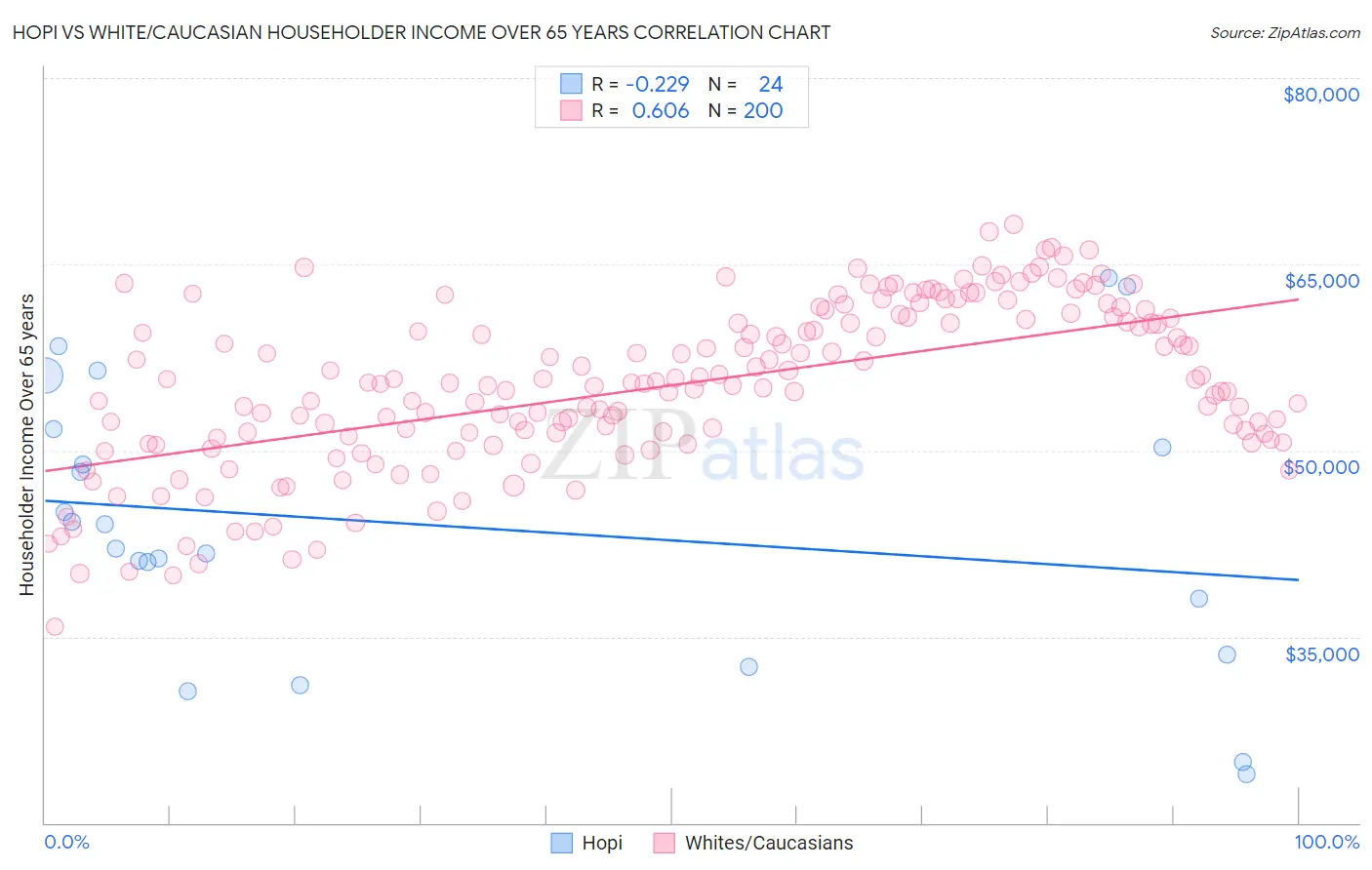 Hopi vs White/Caucasian Householder Income Over 65 years