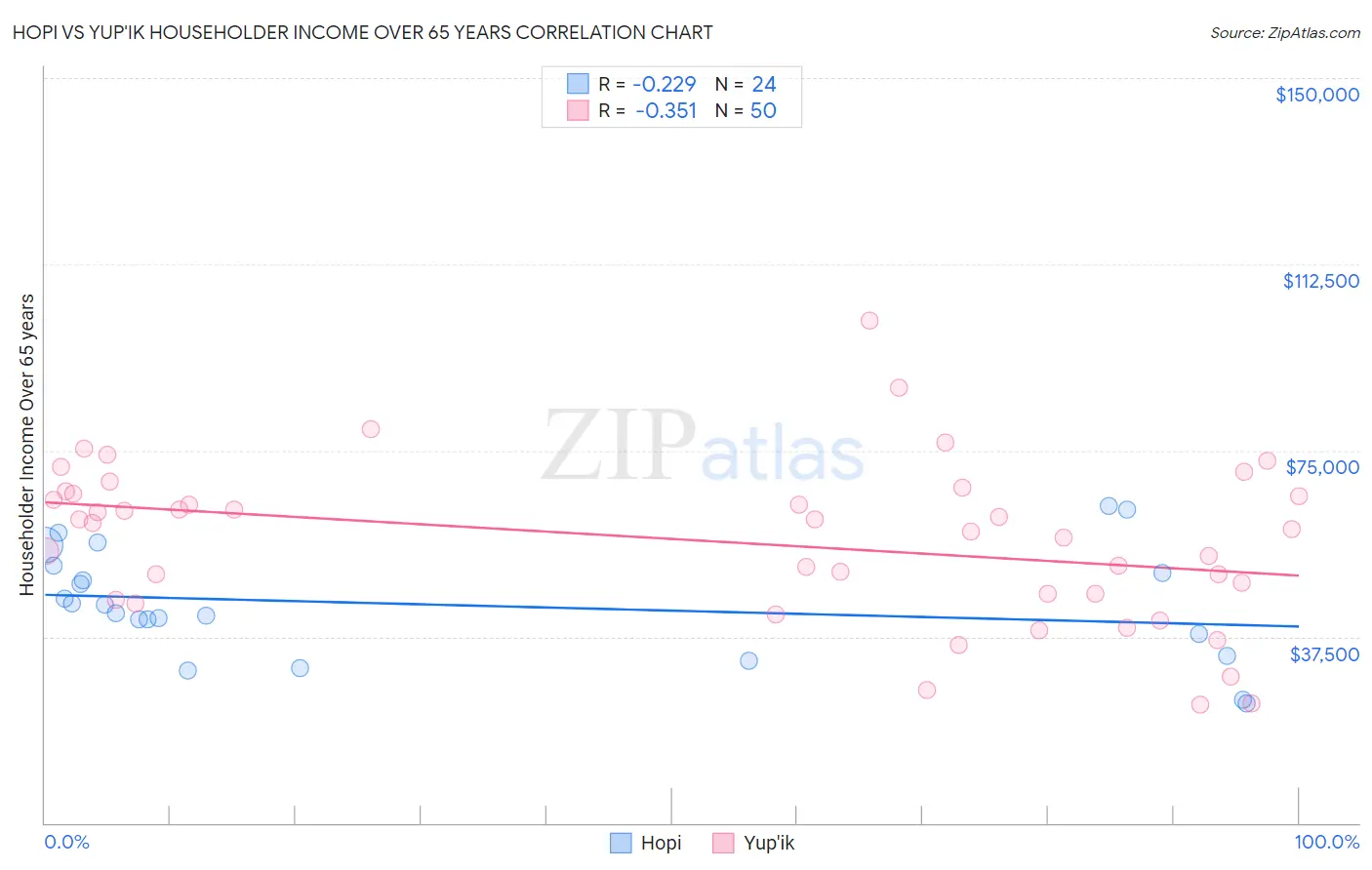 Hopi vs Yup'ik Householder Income Over 65 years