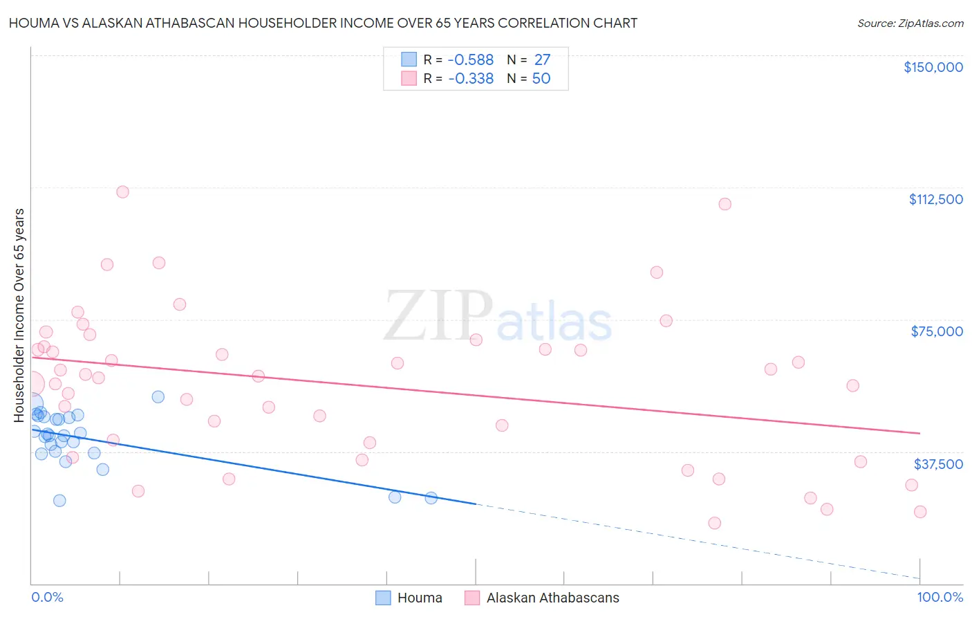 Houma vs Alaskan Athabascan Householder Income Over 65 years