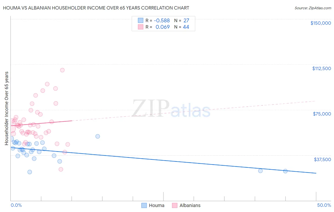 Houma vs Albanian Householder Income Over 65 years