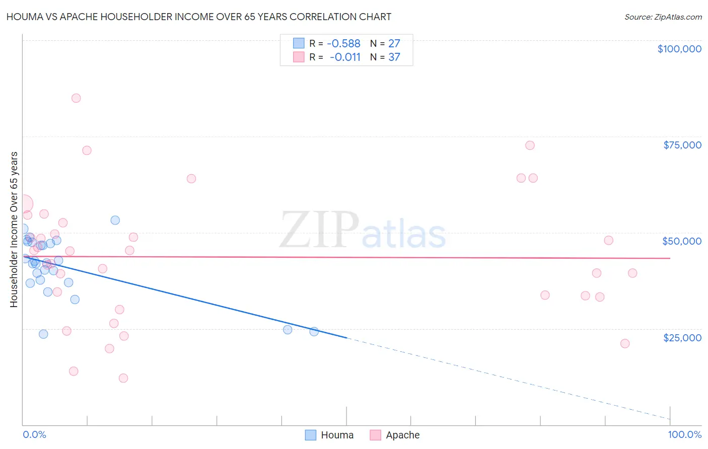 Houma vs Apache Householder Income Over 65 years