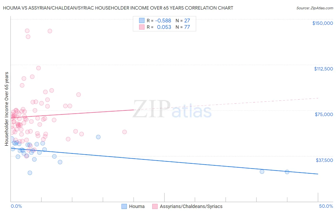 Houma vs Assyrian/Chaldean/Syriac Householder Income Over 65 years
