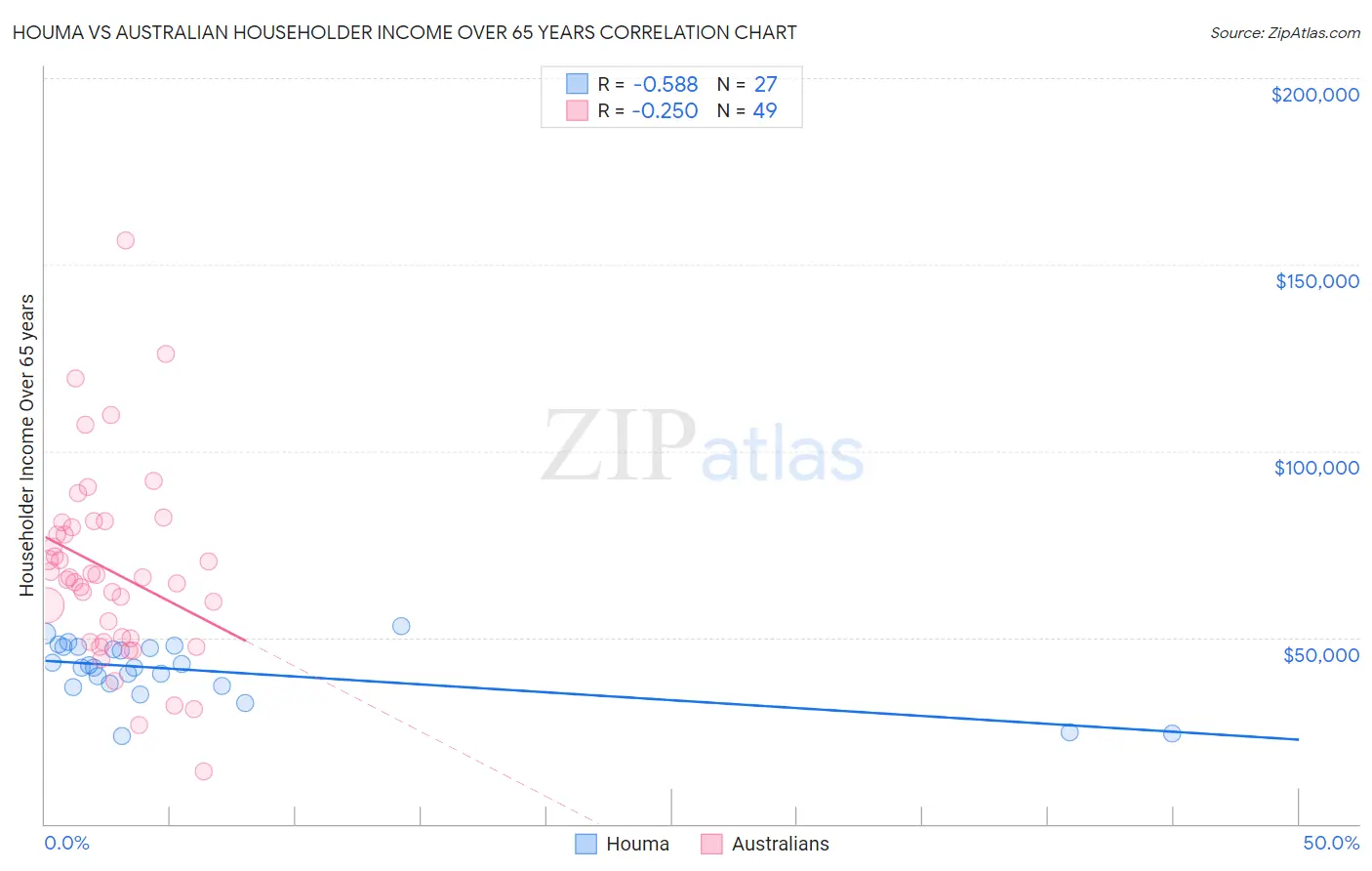 Houma vs Australian Householder Income Over 65 years