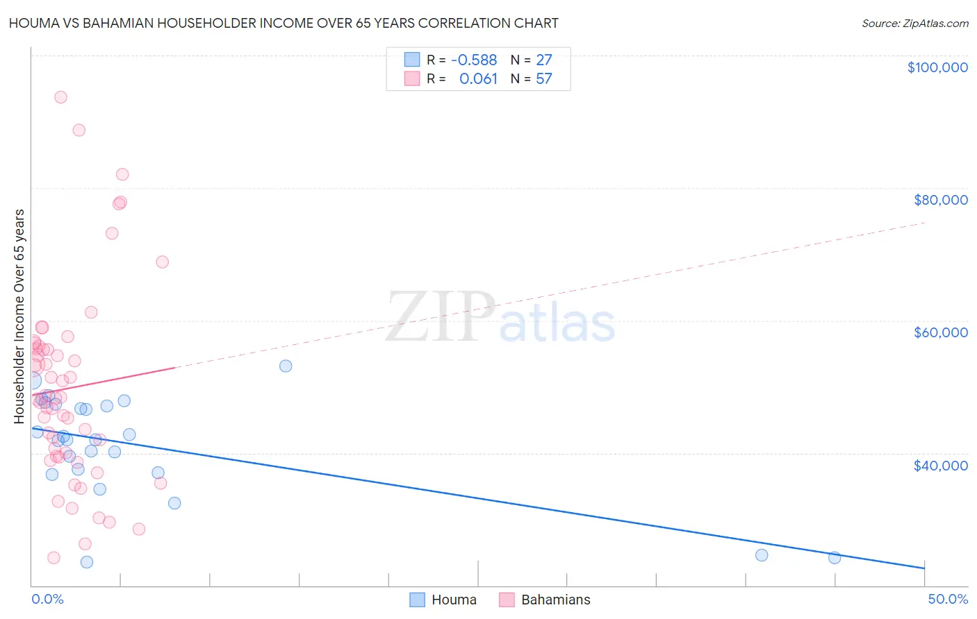 Houma vs Bahamian Householder Income Over 65 years
