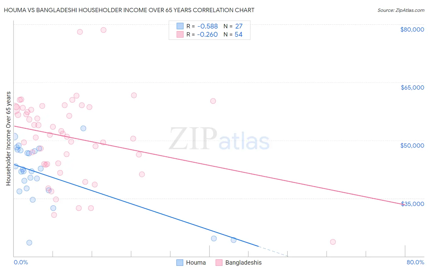 Houma vs Bangladeshi Householder Income Over 65 years