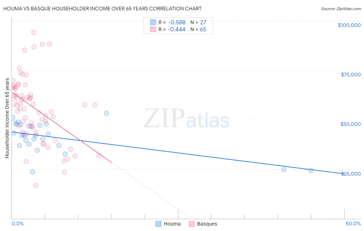 Houma vs Basque Householder Income Over 65 years