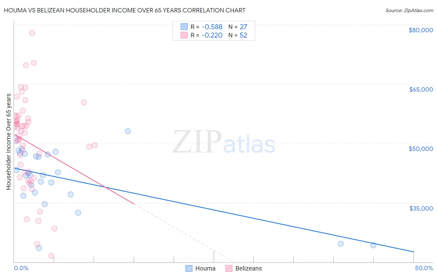 Houma vs Belizean Householder Income Over 65 years