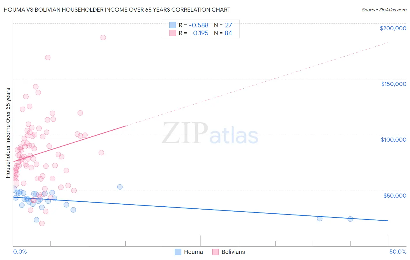 Houma vs Bolivian Householder Income Over 65 years