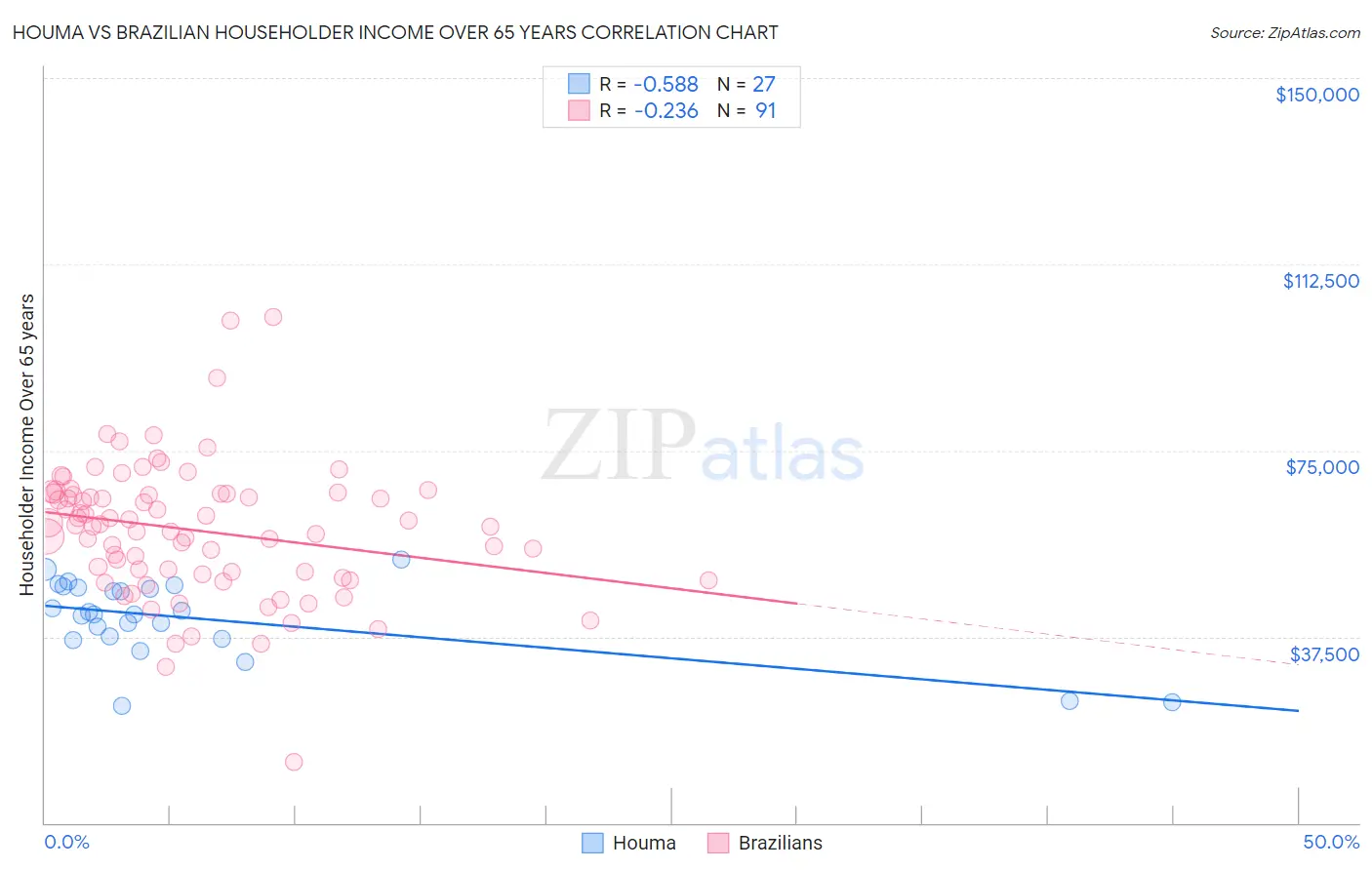 Houma vs Brazilian Householder Income Over 65 years